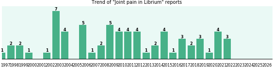 Could Librium cause Joint pain? Could Librium cause Joint pain?